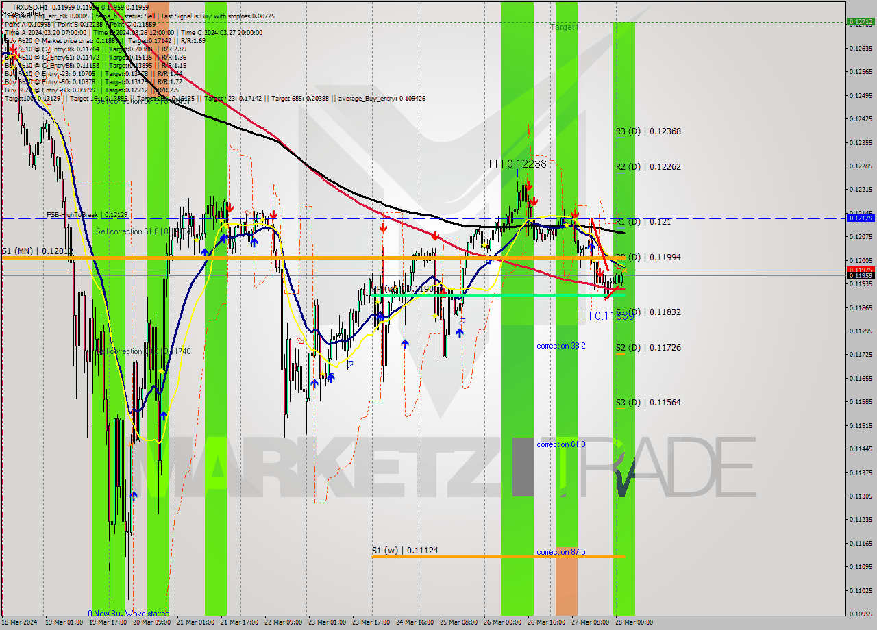 TRXUSD MultiTimeframe analysis at date 2024.03.28 03:00