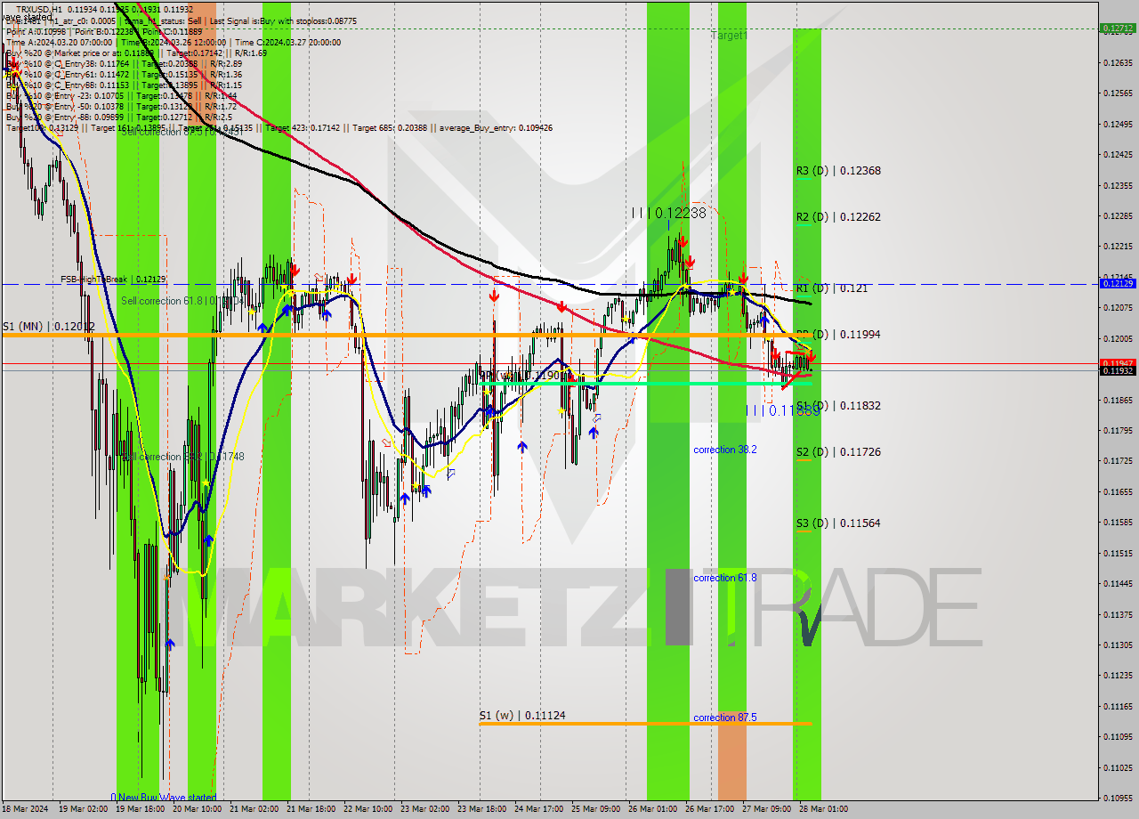 TRXUSD MultiTimeframe analysis at date 2024.03.28 04:01