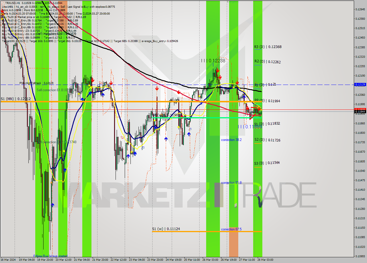 TRXUSD MultiTimeframe analysis at date 2024.03.28 06:43