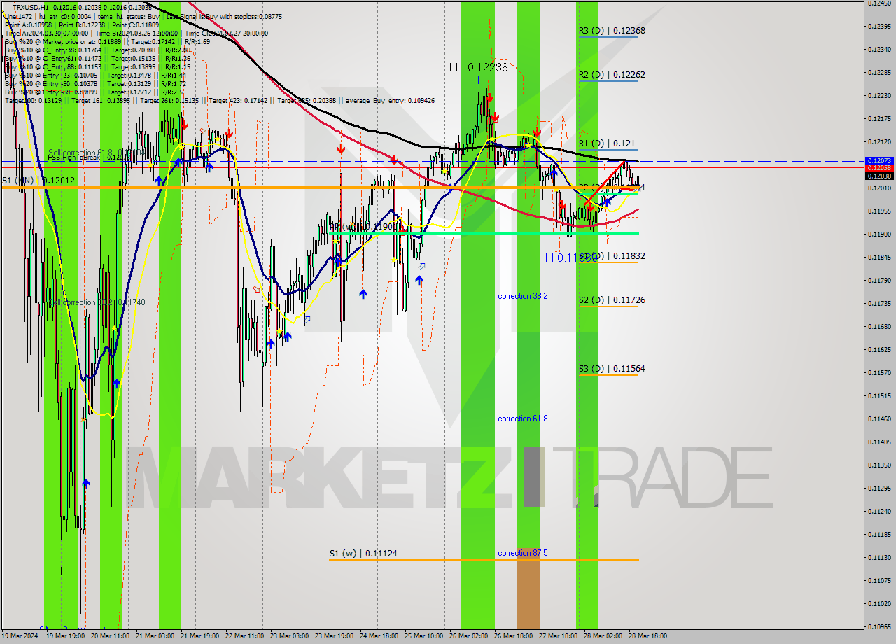 TRXUSD MultiTimeframe analysis at date 2024.03.28 21:03