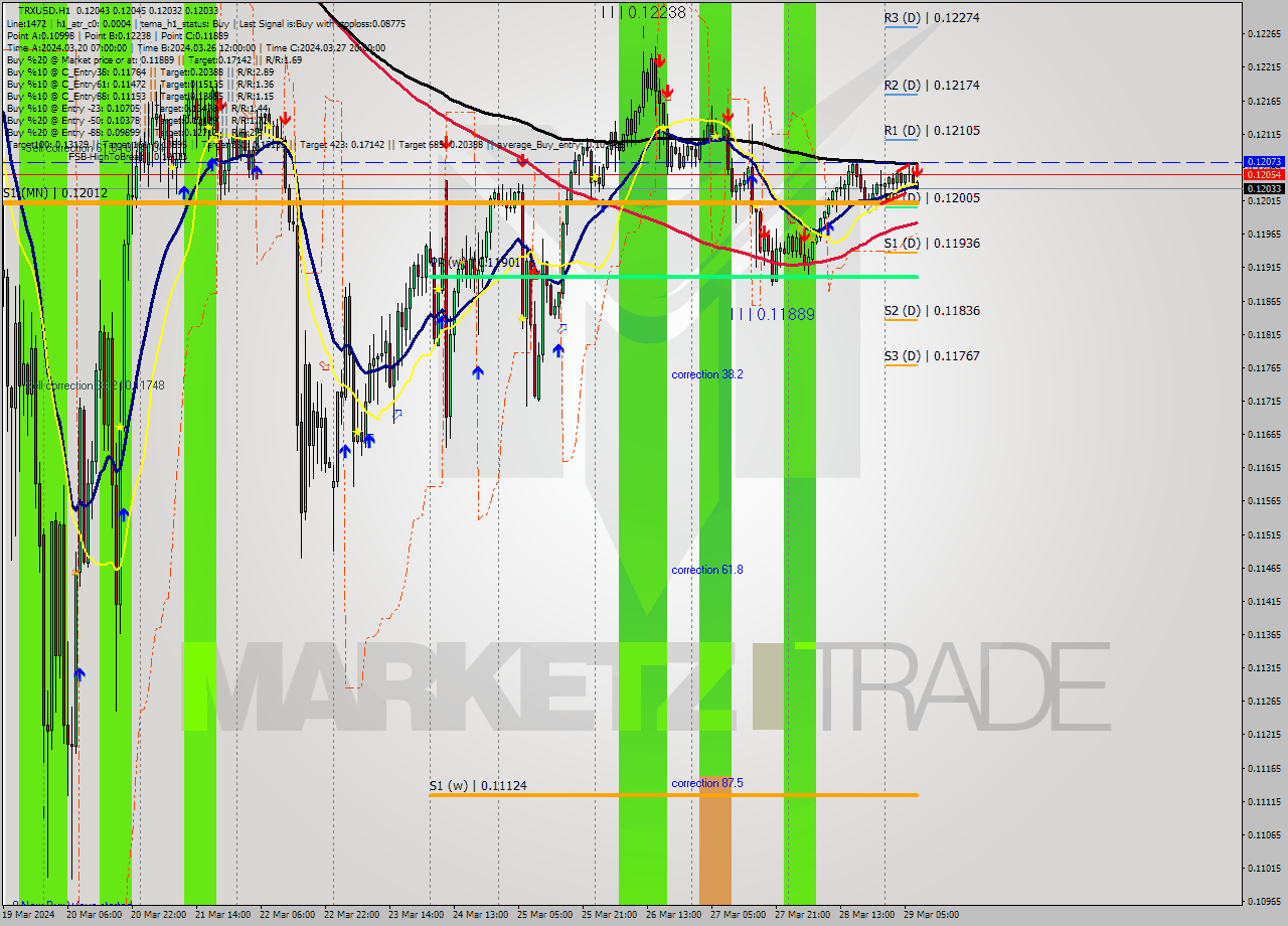 TRXUSD MultiTimeframe analysis at date 2024.03.29 08:06