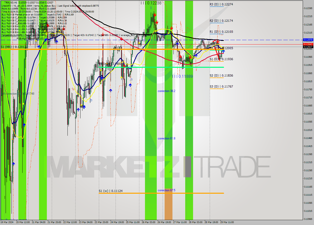 TRXUSD MultiTimeframe analysis at date 2024.03.29 14:01