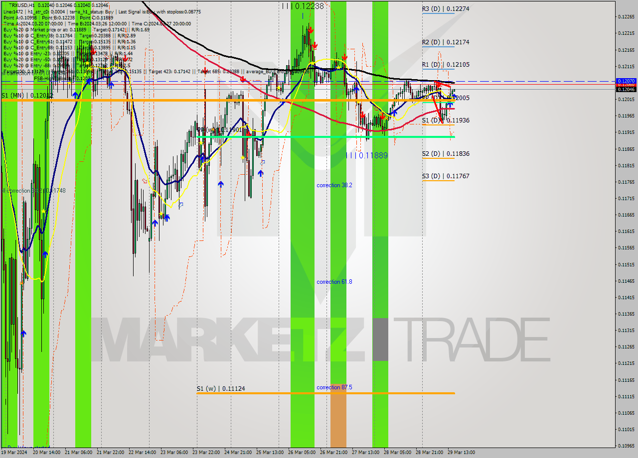 TRXUSD MultiTimeframe analysis at date 2024.03.29 16:01