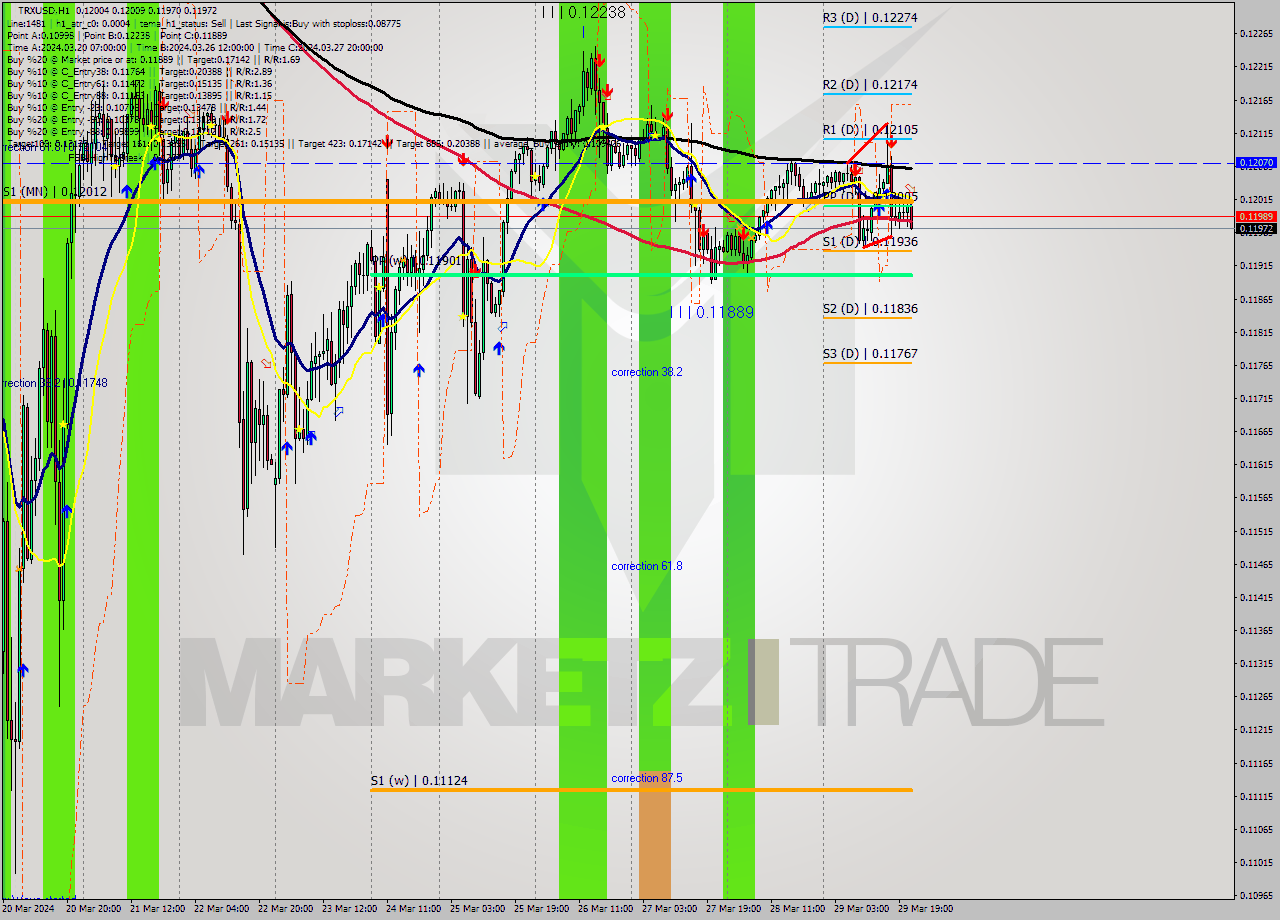 TRXUSD MultiTimeframe analysis at date 2024.03.29 22:16