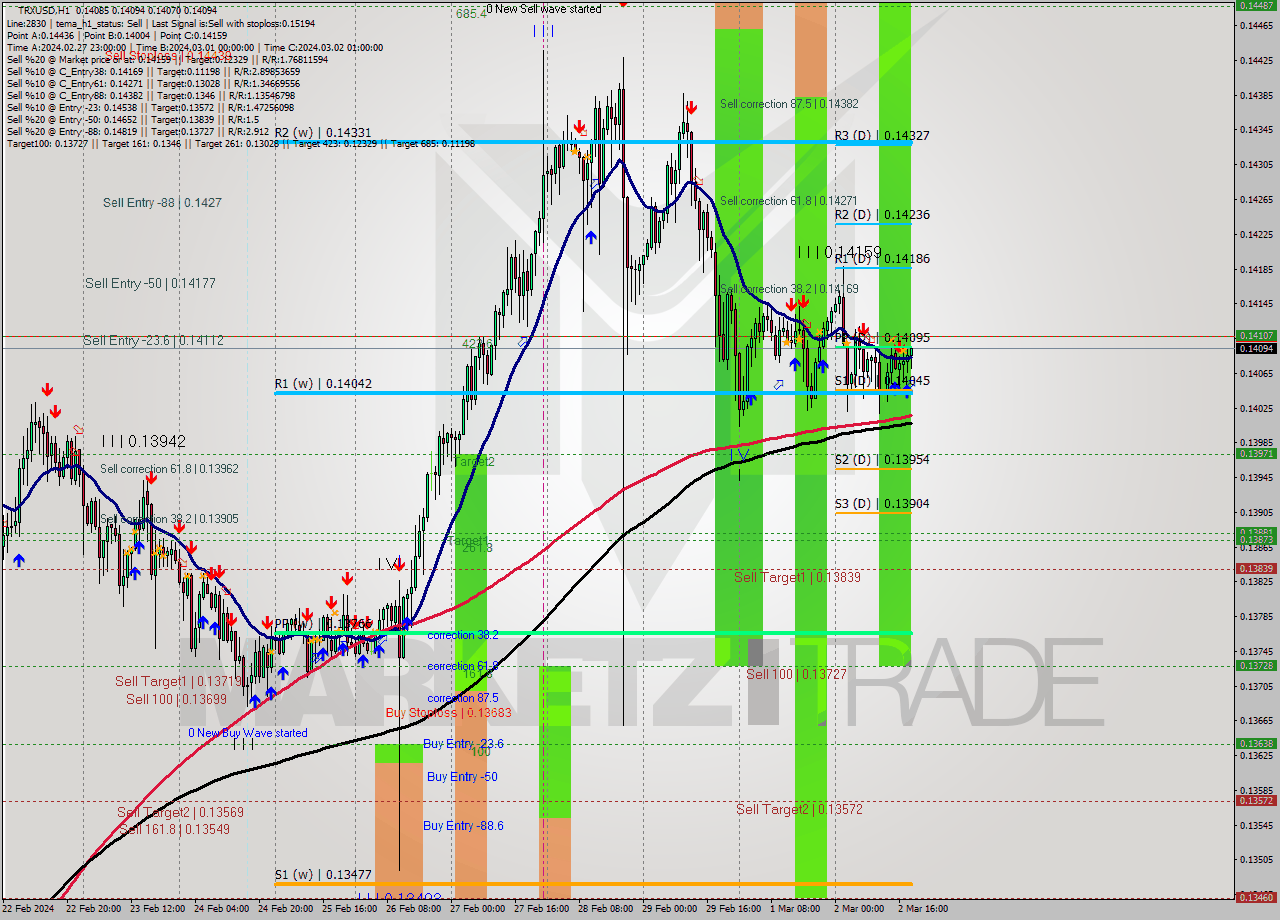 TRXUSD H1 Signal