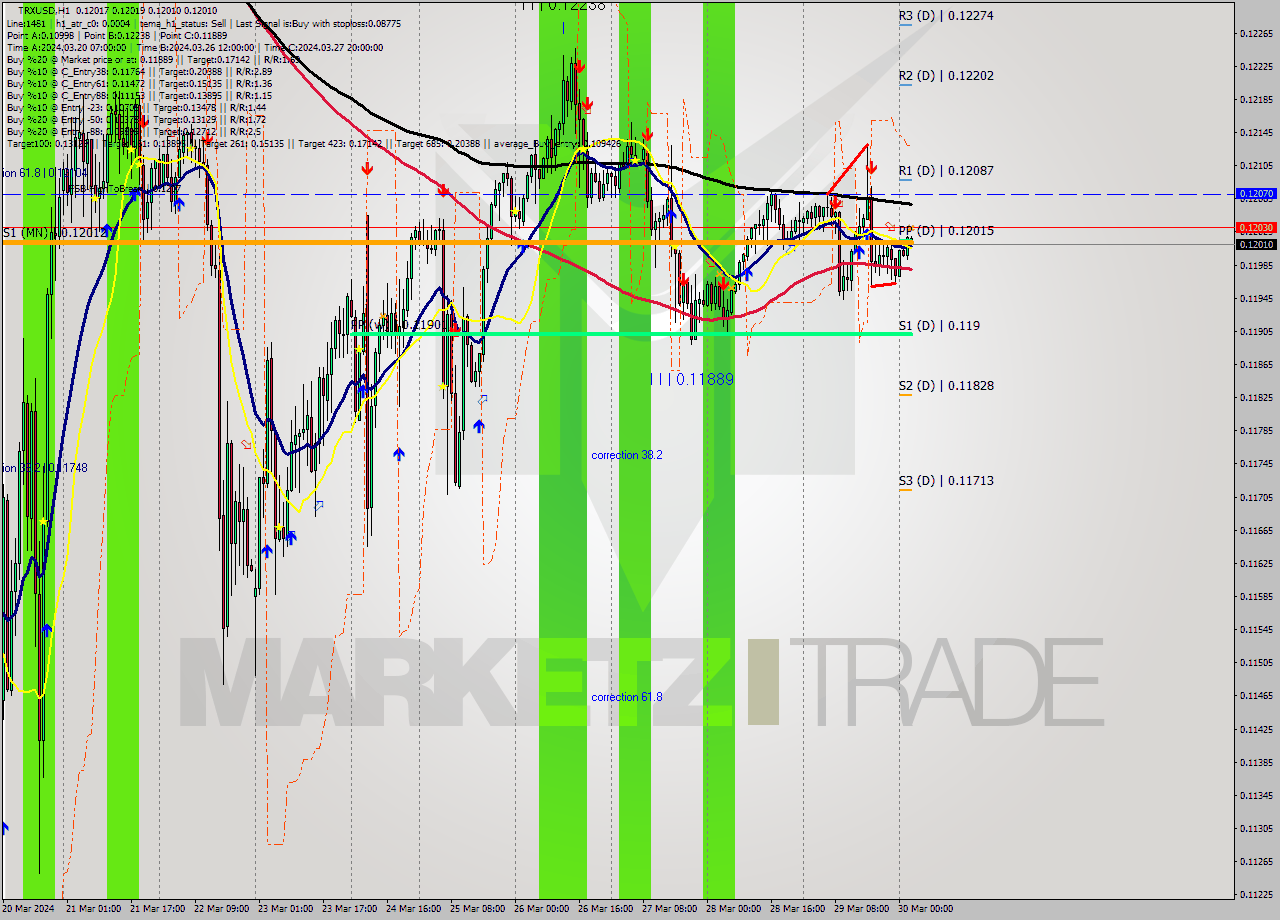 TRXUSD MultiTimeframe analysis at date 2024.03.30 03:07