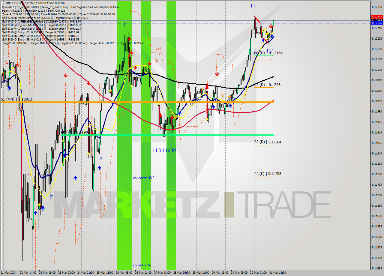 TRXUSD MultiTimeframe analysis at date 2024.03.31 08:14