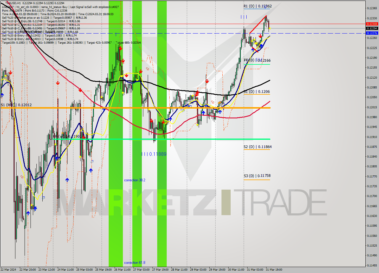 TRXUSD MultiTimeframe analysis at date 2024.03.31 22:00