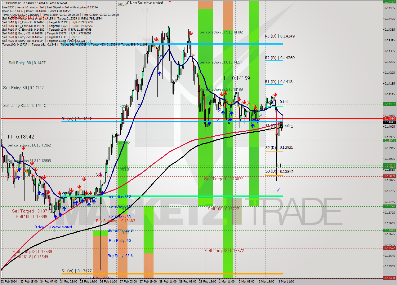 TRXUSD MultiTimeframe analysis at date 2024.03.26 07:12