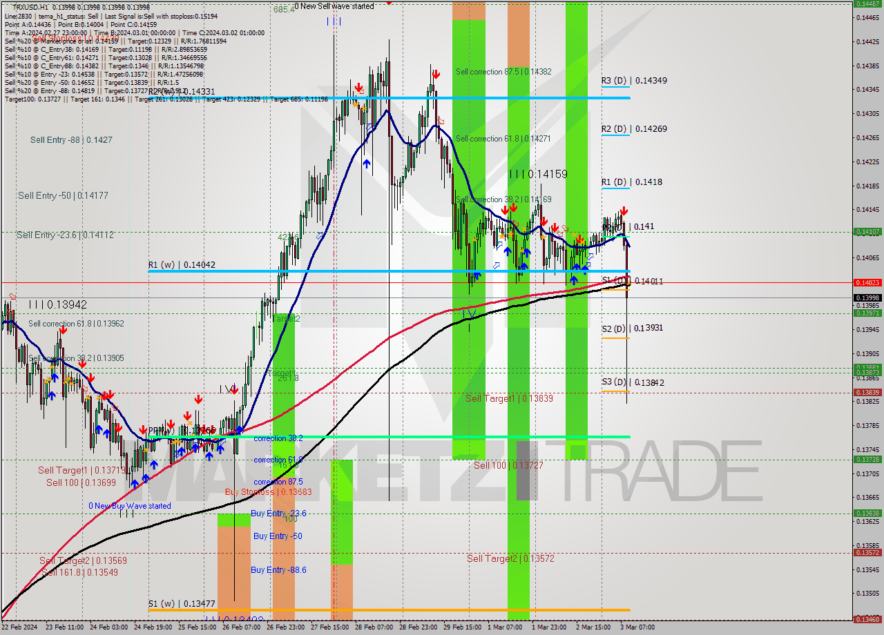 TRXUSD H1 Analysis TRXUSD H1 Signal