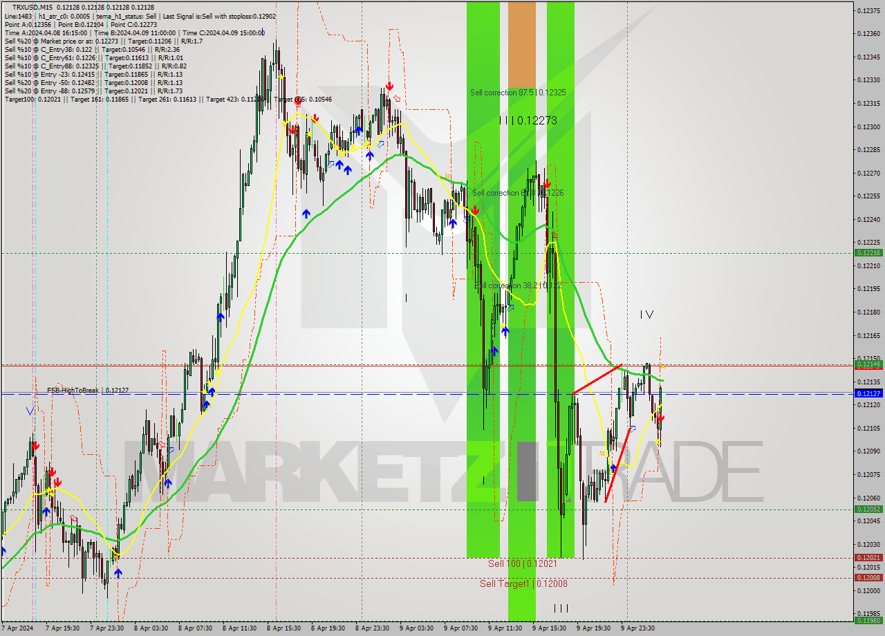 TRXUSD M15 Signal