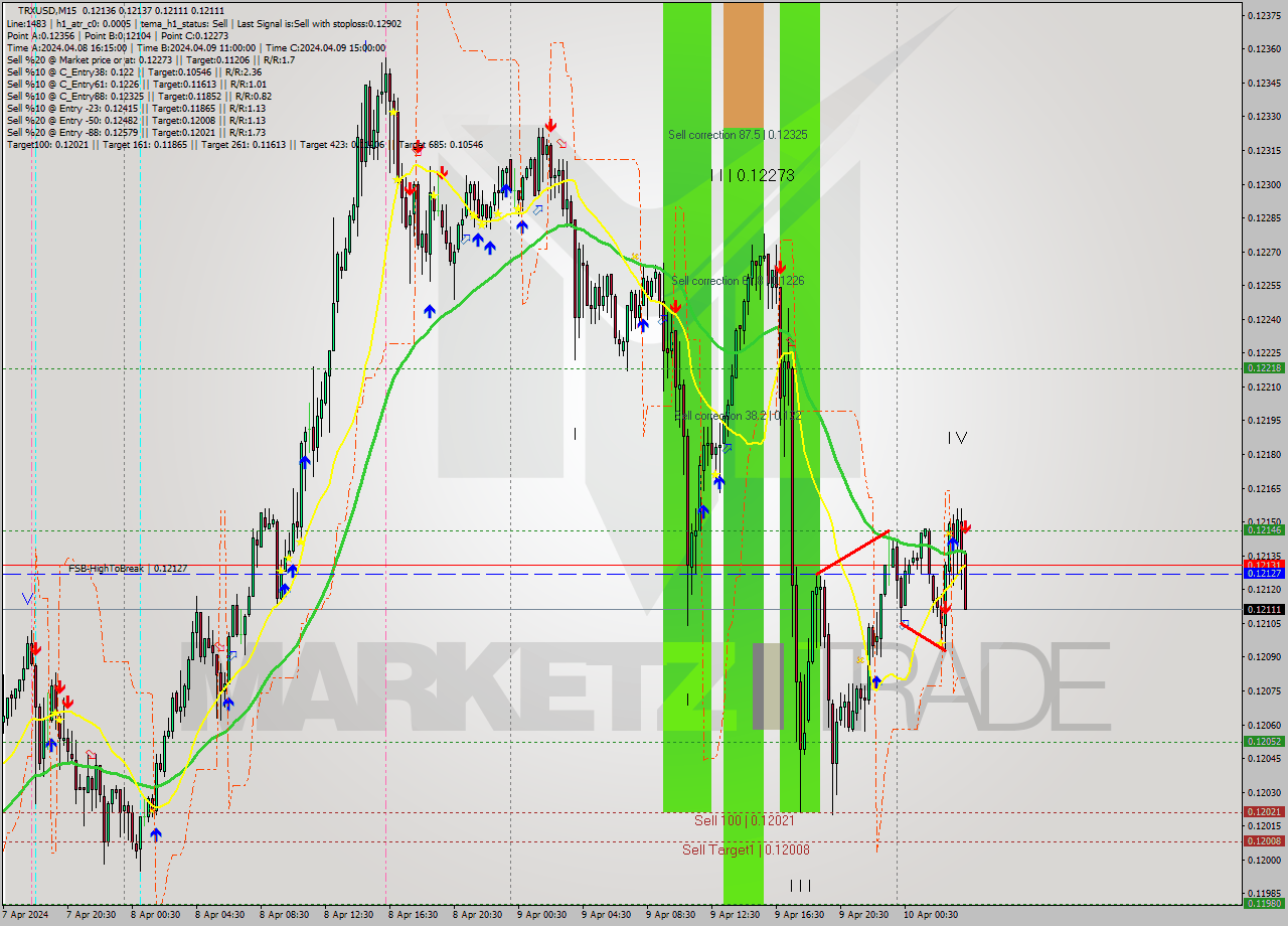 TRXUSD M15 Signal