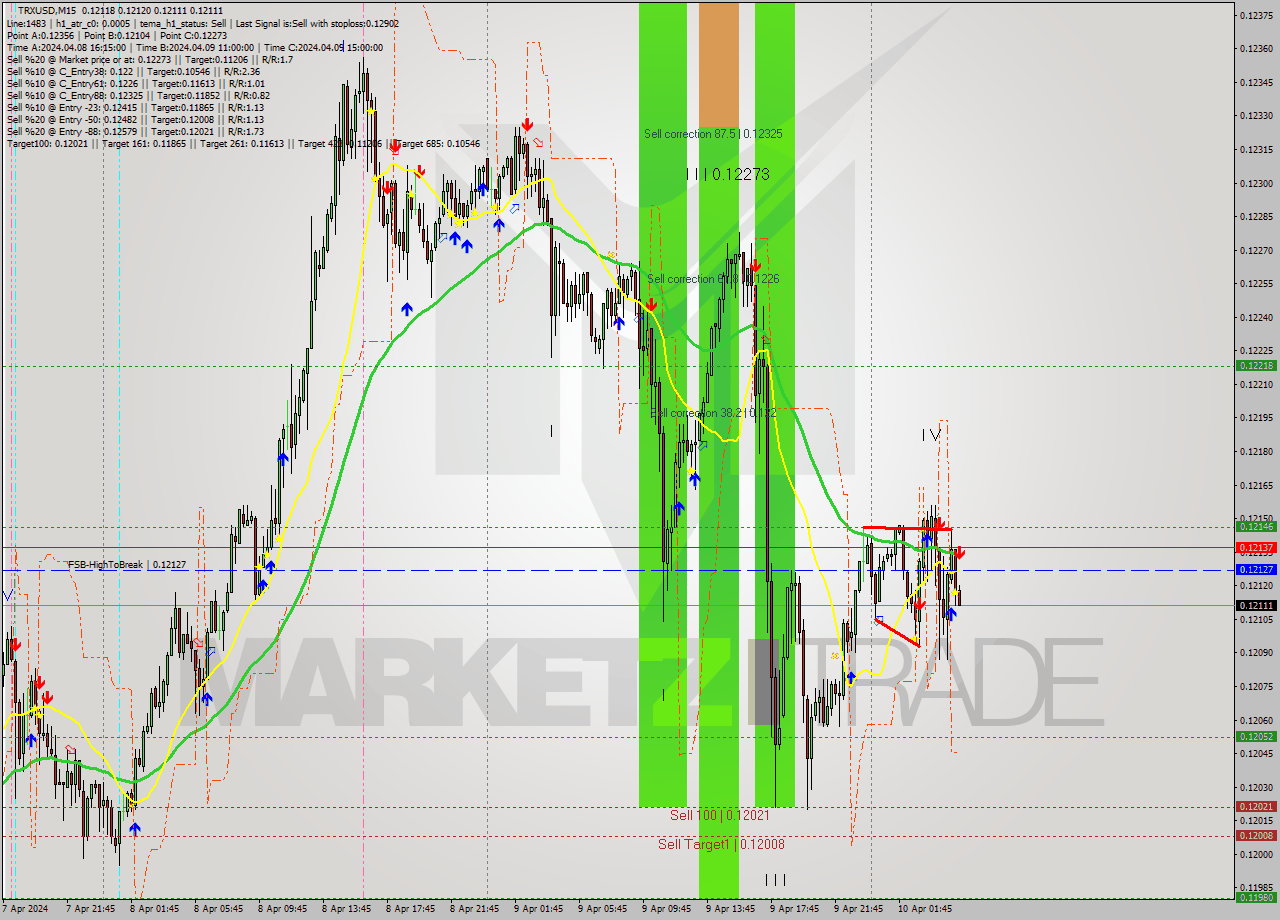 TRXUSD M15 Signal