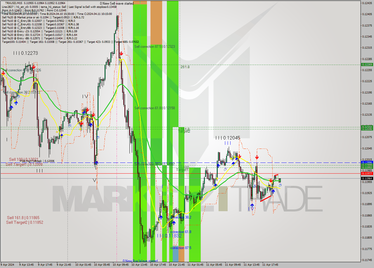 TRXUSD M15 Signal