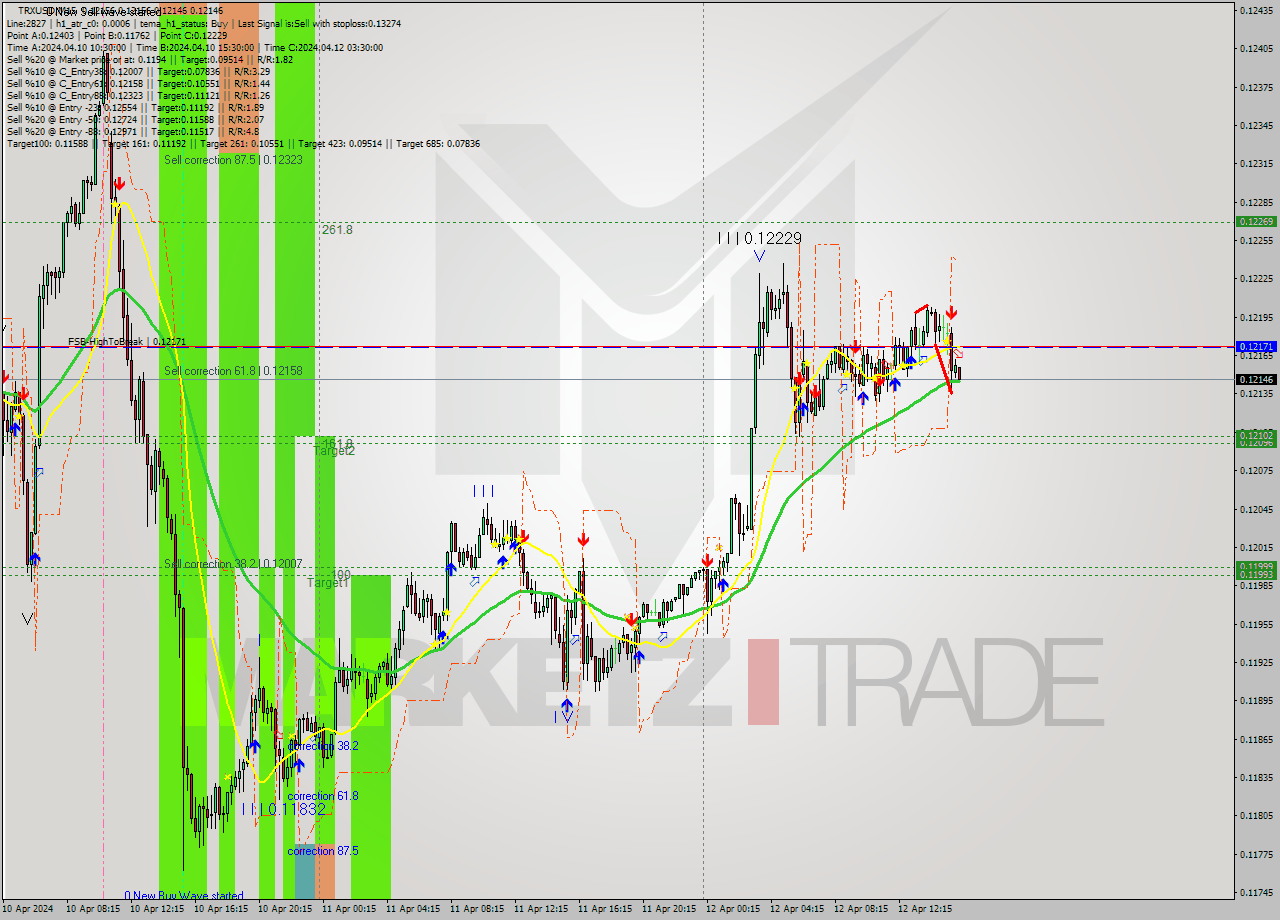 TRXUSD M15 Signal