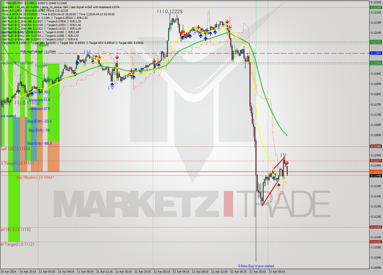 TRXUSD M15 Signal