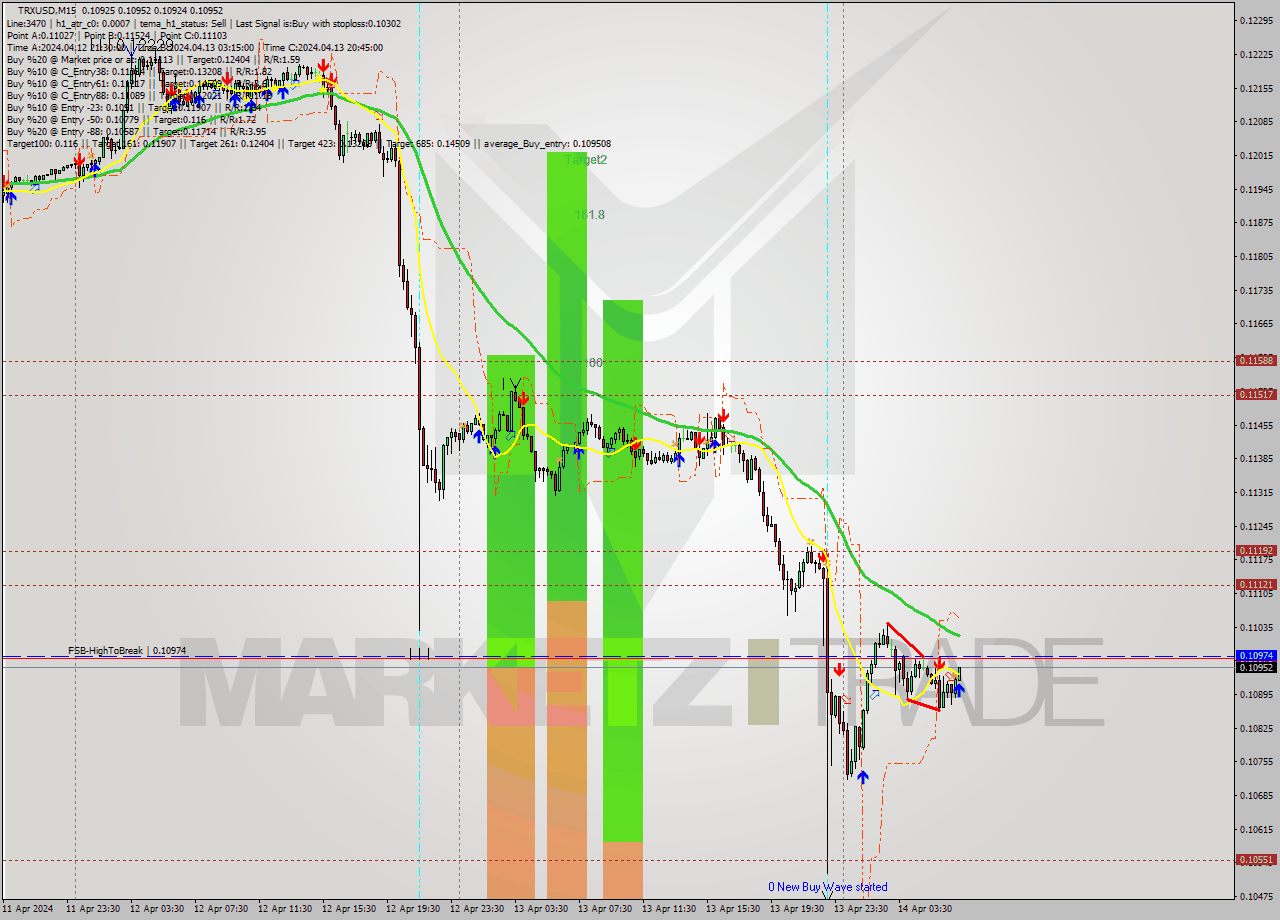 TRXUSD M15 Signal