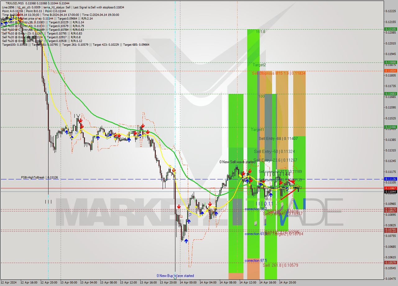 TRXUSD M15 Signal