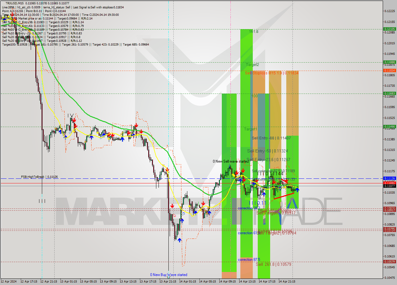 TRXUSD M15 Signal