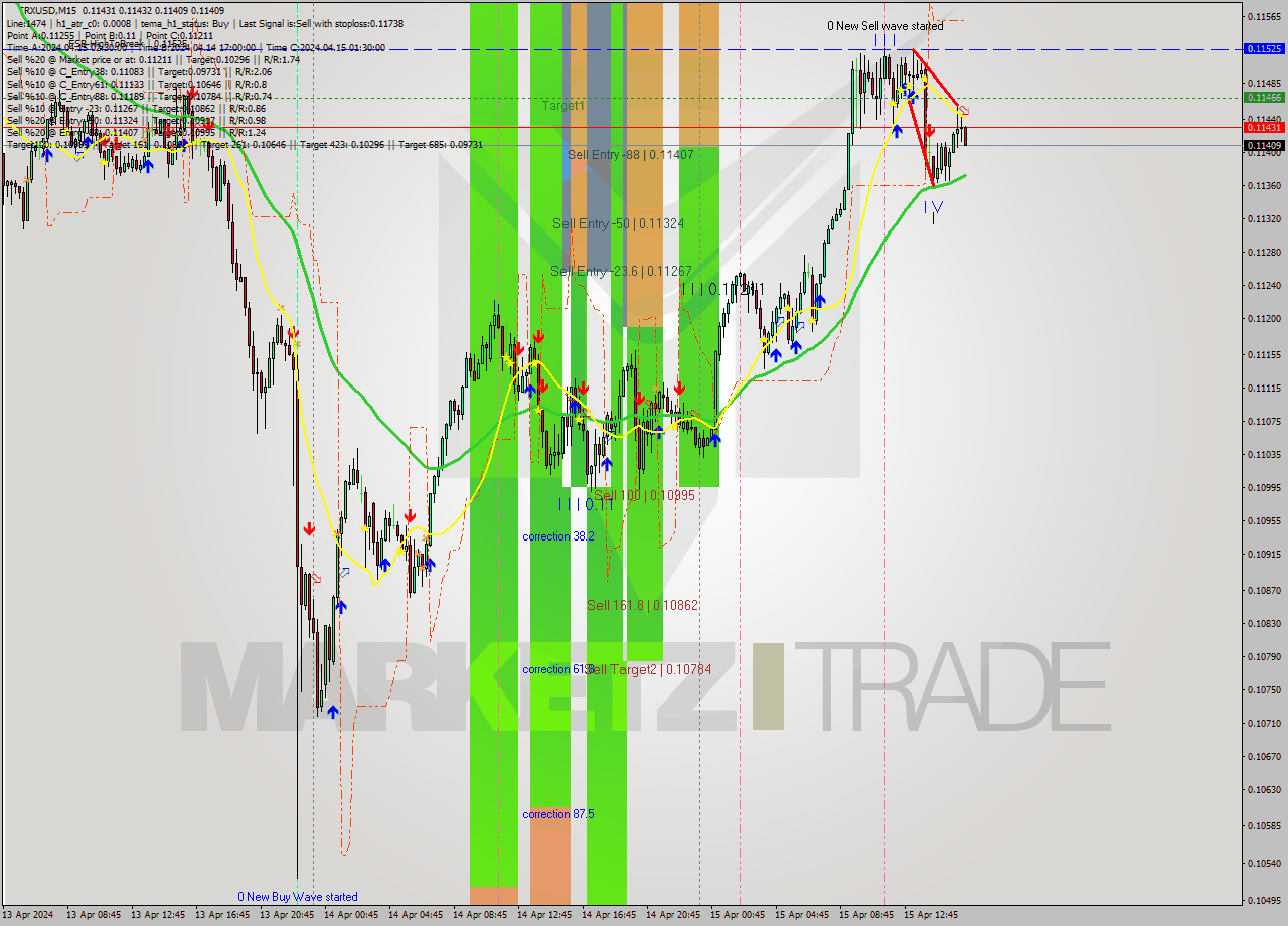 TRXUSD M15 Signal