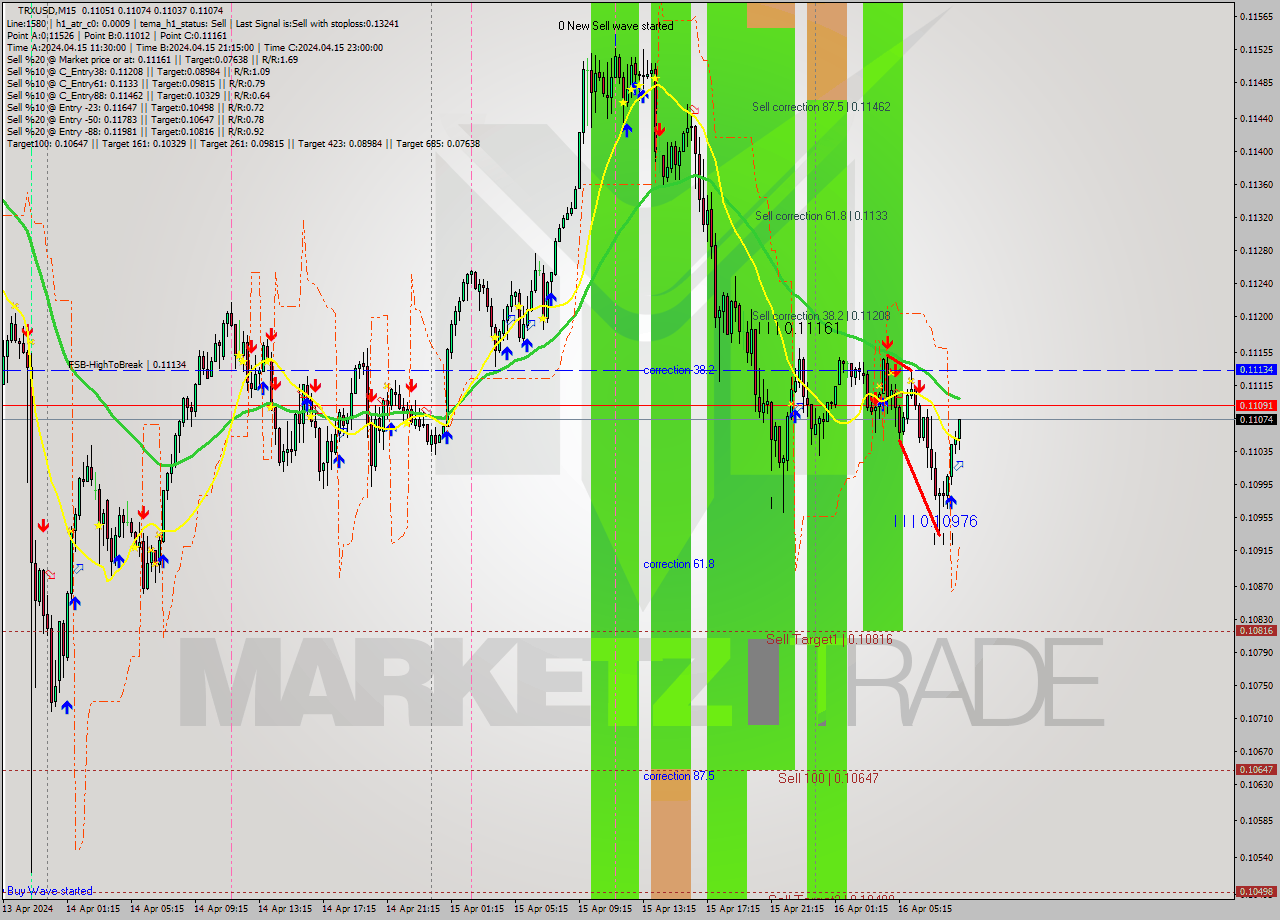TRXUSD M15 Analysis TRXUSD M15 Signal