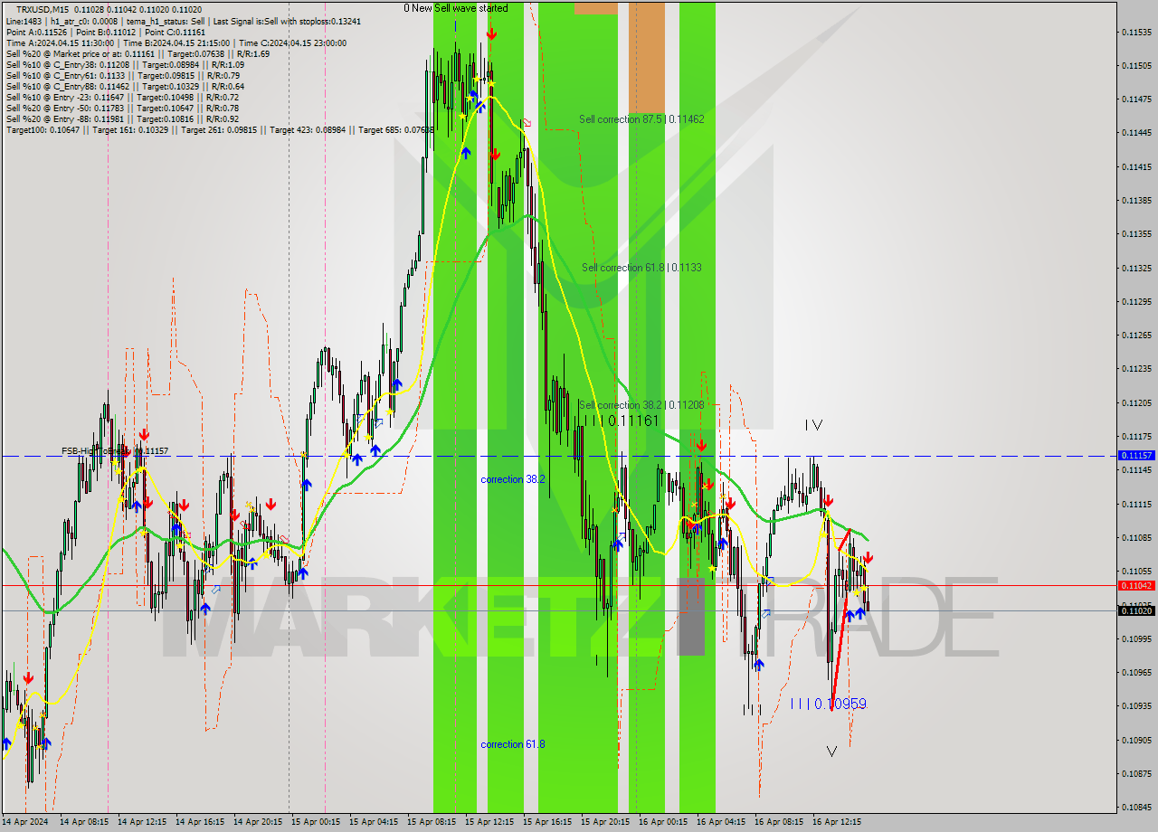 TRXUSD M15 Signal