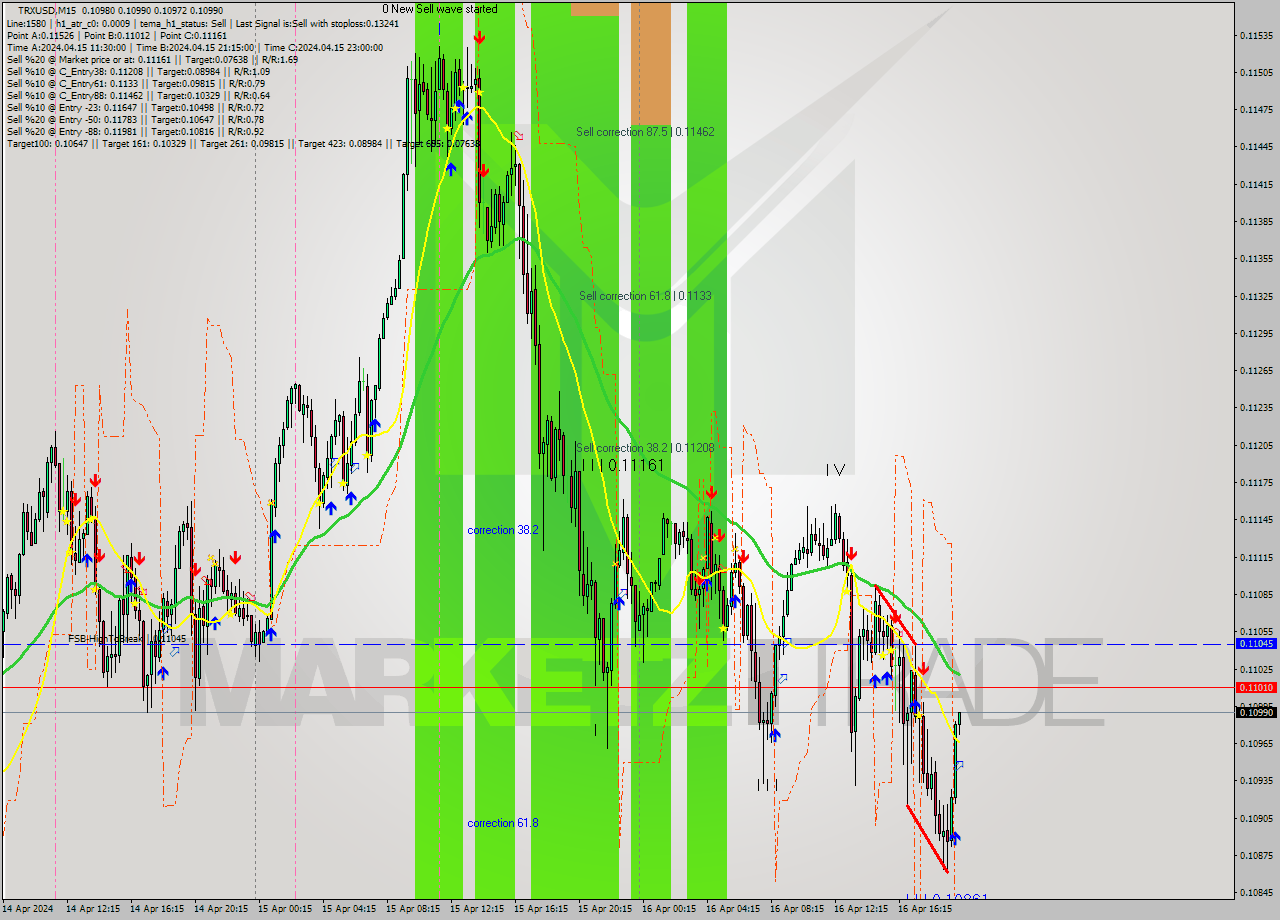 TRXUSD M15 Analysis TRXUSD M15 Signal