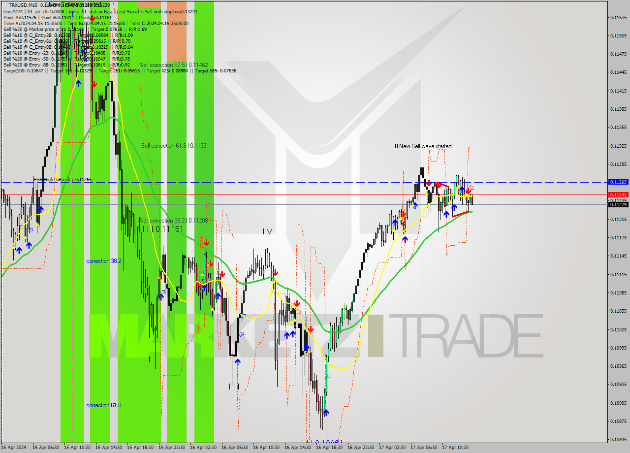 TRXUSD M15 Signal