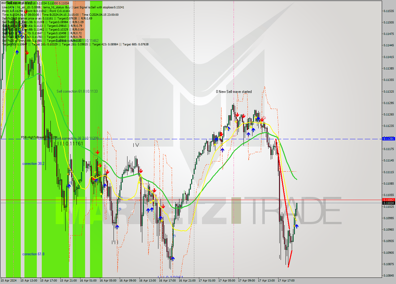 TRXUSD M15 Signal