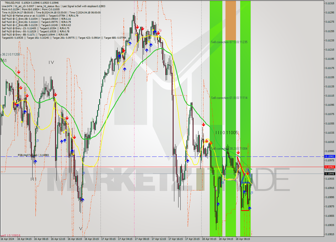 TRXUSD M15 Signal