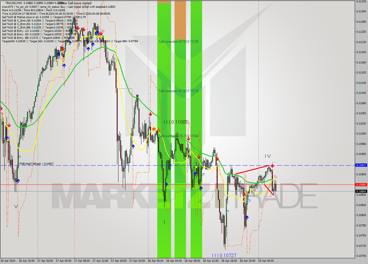 TRXUSD M15 Signal