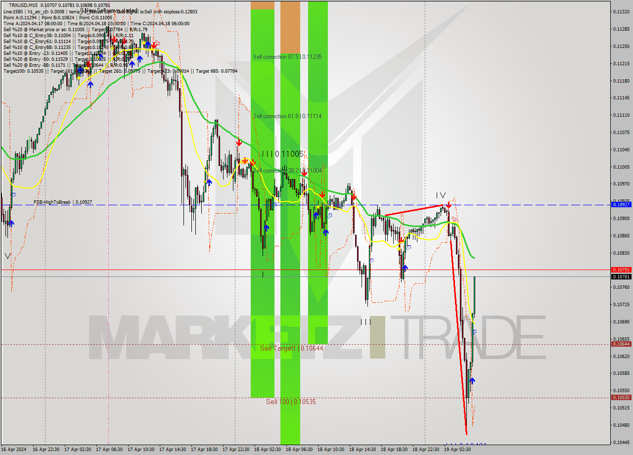 TRXUSD M15 Signal