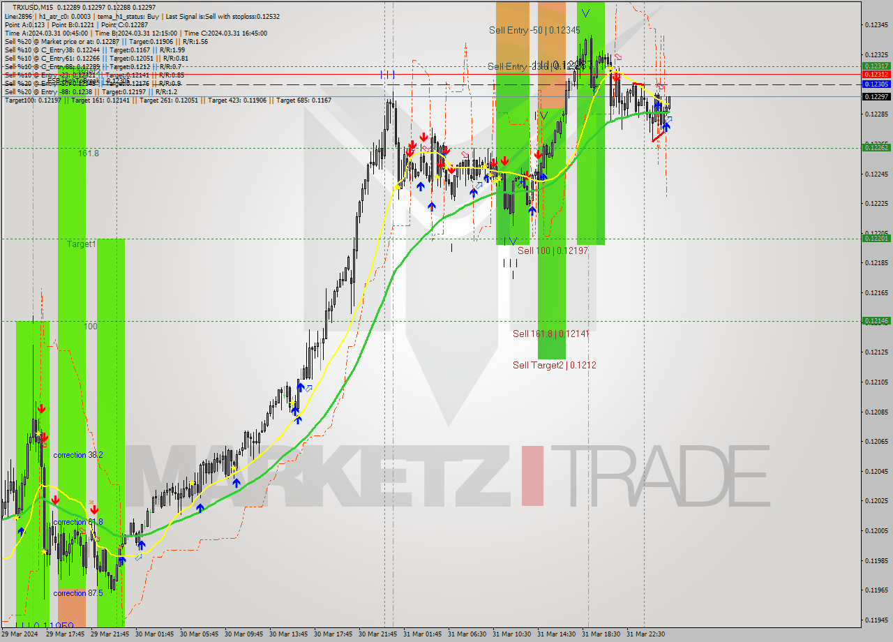 TRXUSD M15 Signal