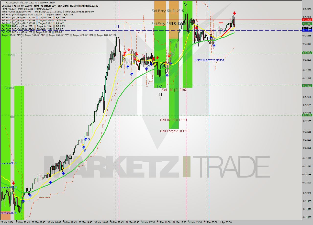 TRXUSD M15 Signal