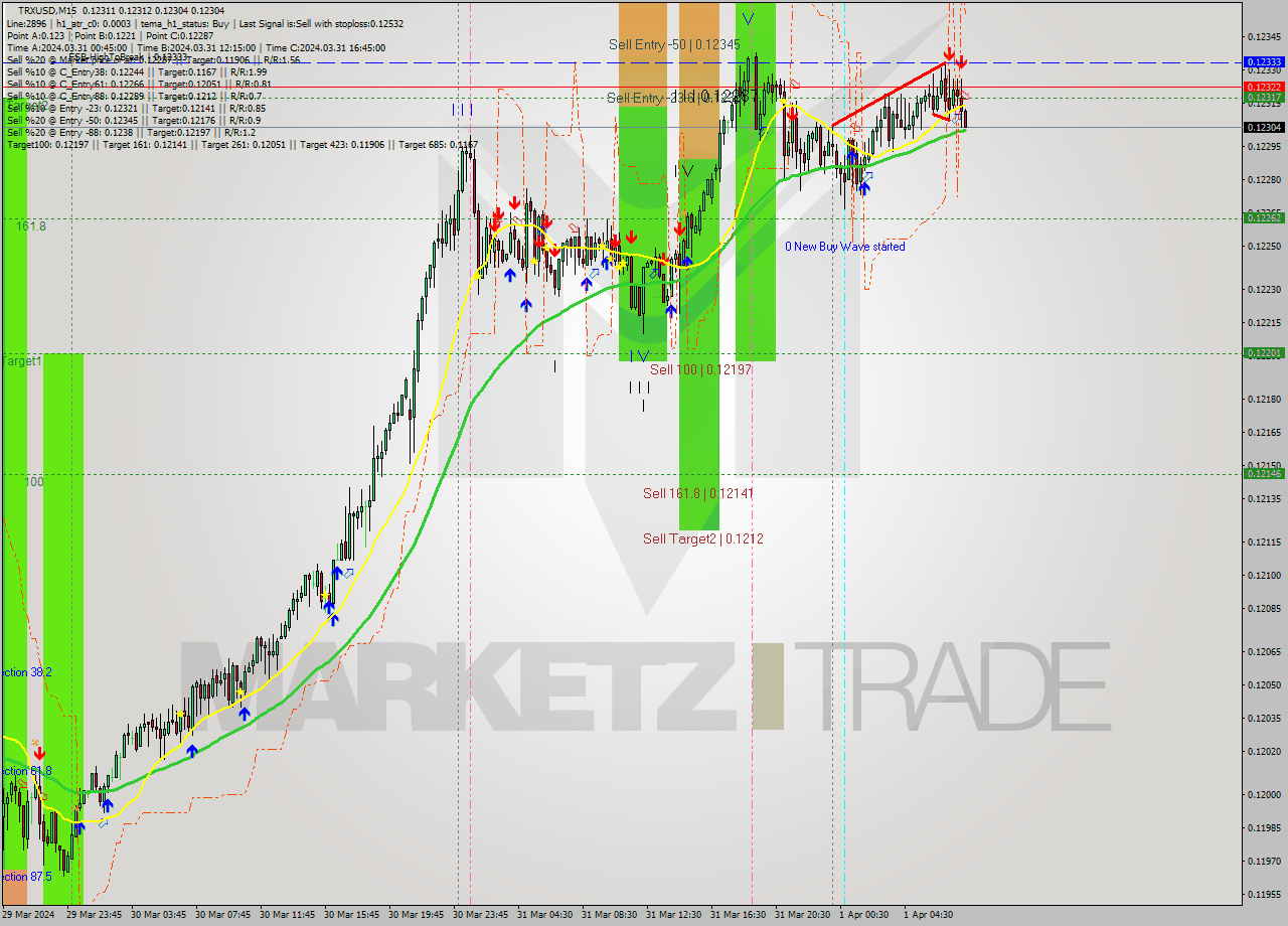 TRXUSD M15 Signal