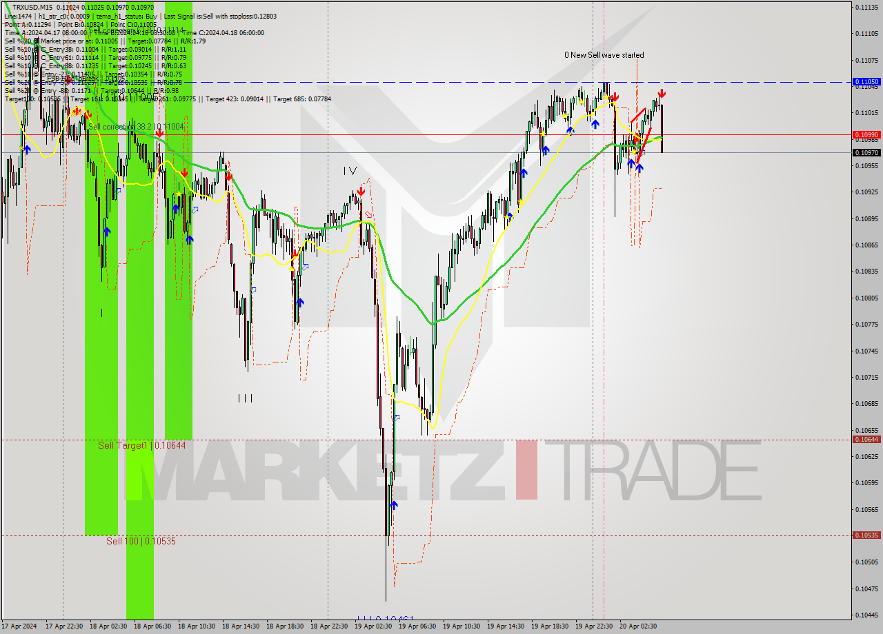 TRXUSD M15 Signal