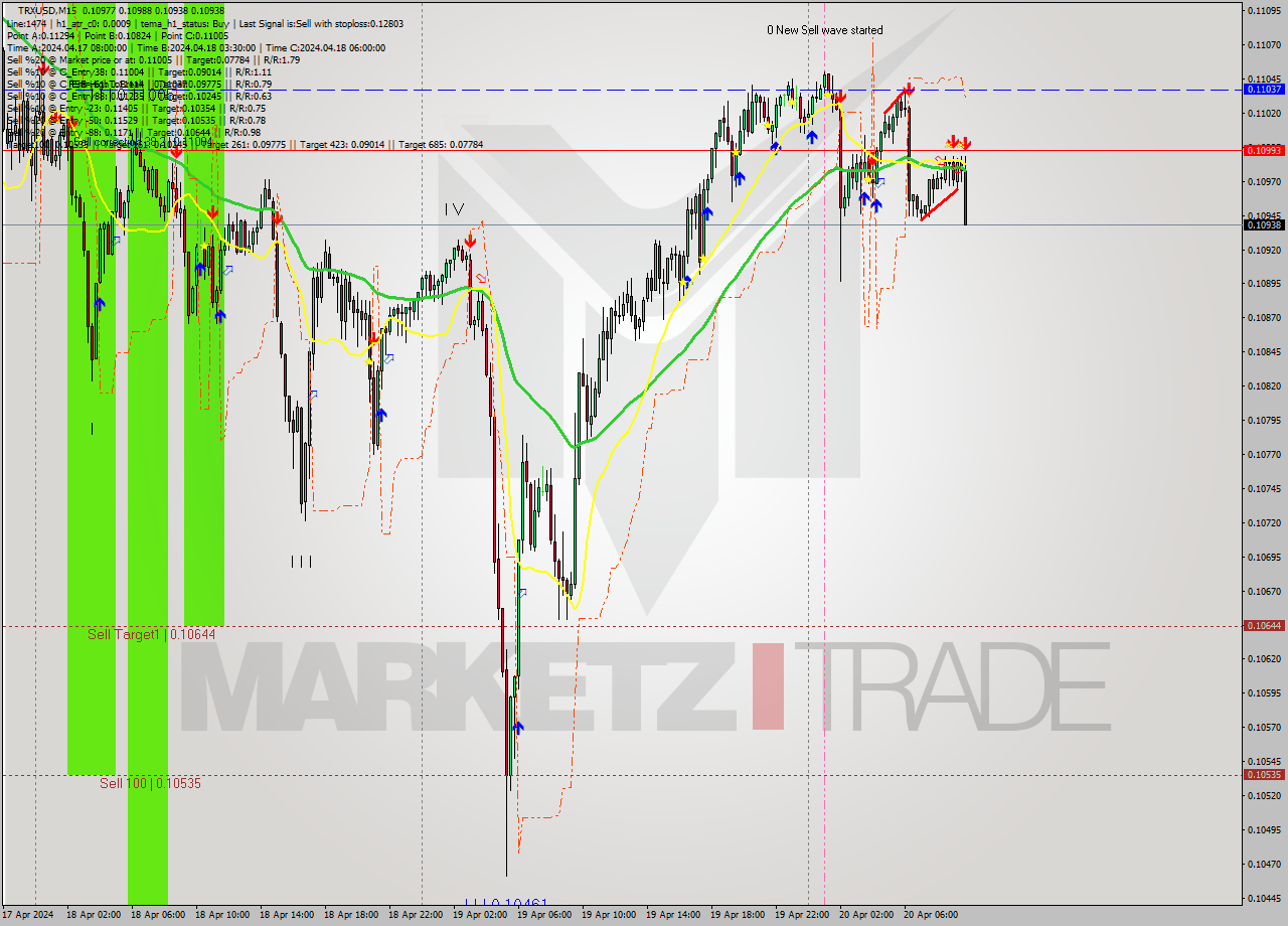TRXUSD M15 Signal