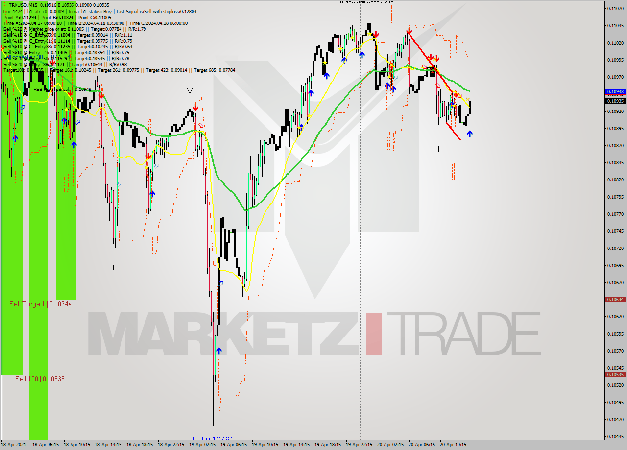 TRXUSD M15 Signal