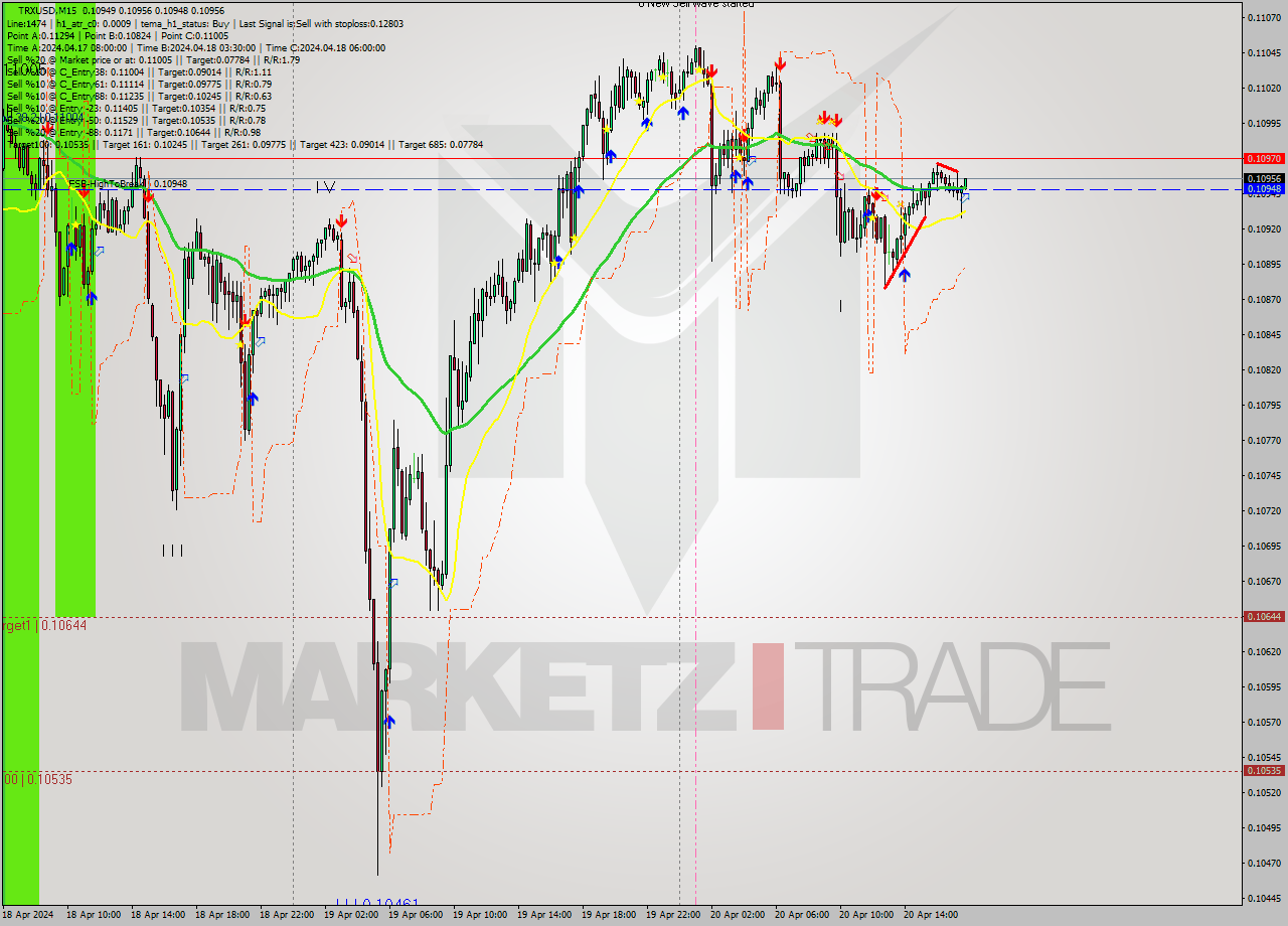 TRXUSD M15 Signal