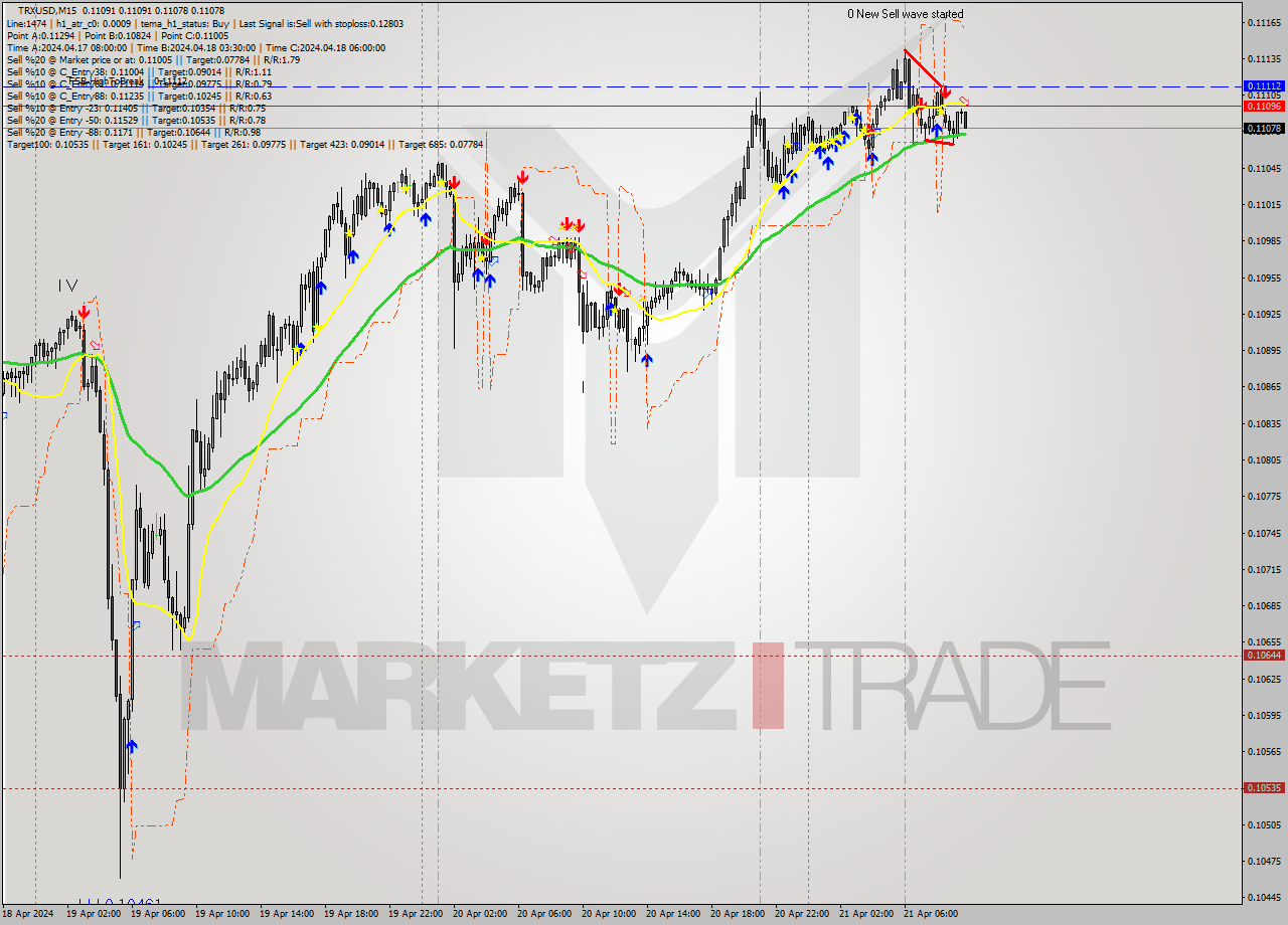 TRXUSD M15 Signal