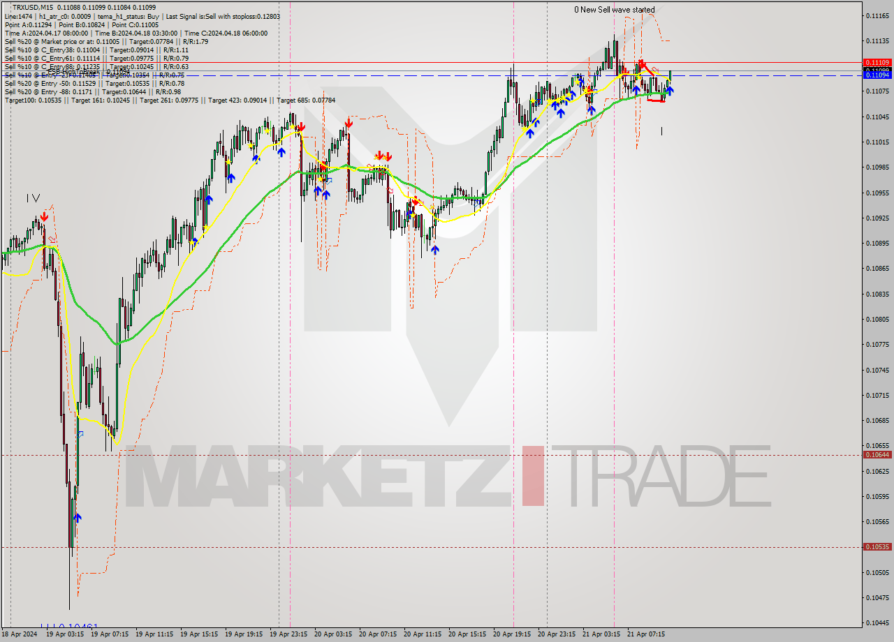 TRXUSD M15 Signal