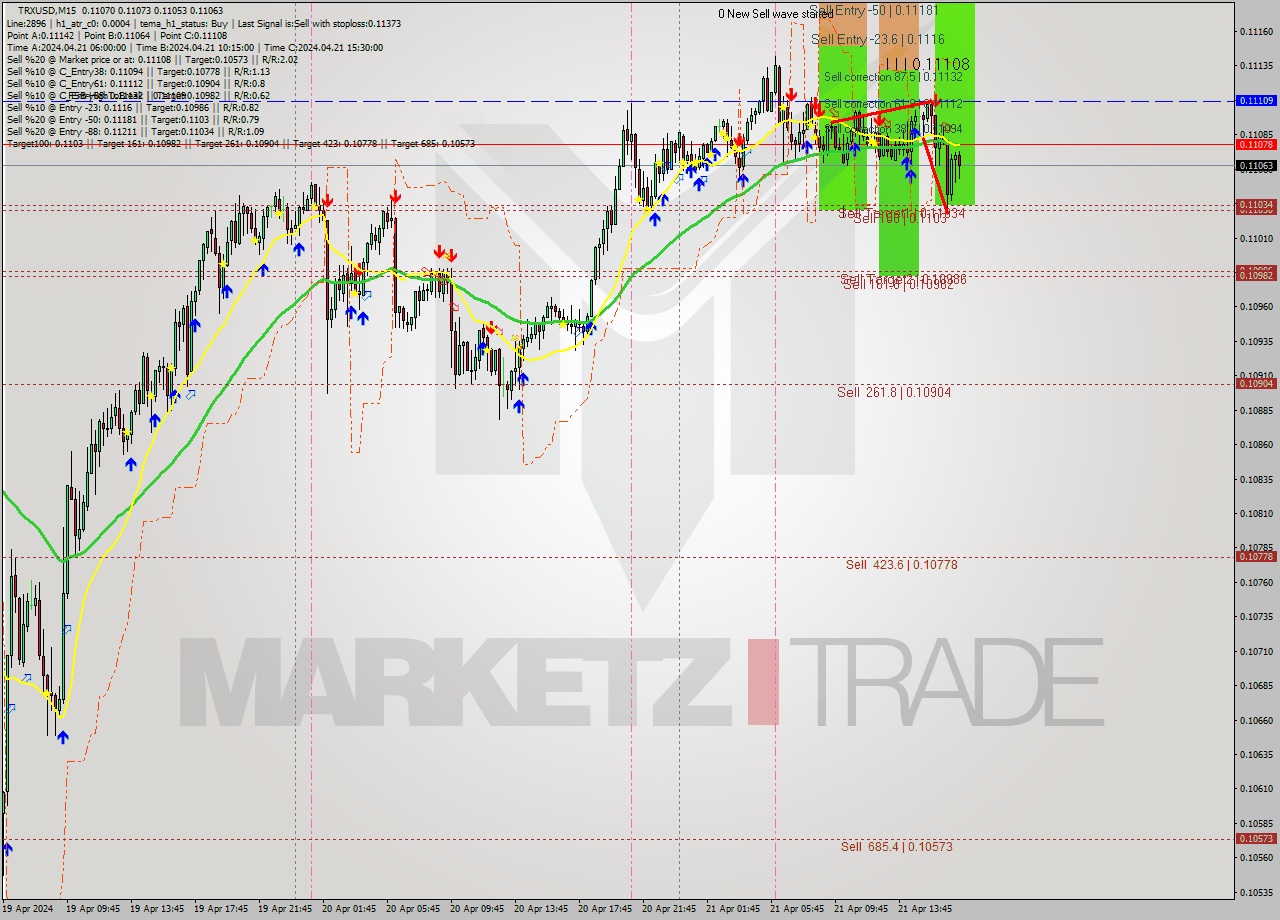 TRXUSD M15 Signal