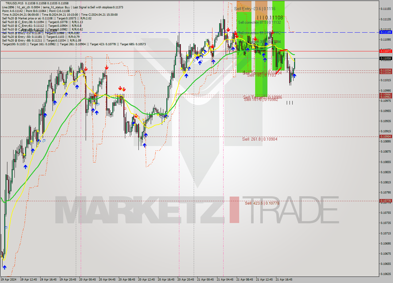 TRXUSD M15 Signal