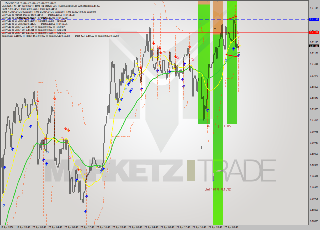 TRXUSD M15 Signal