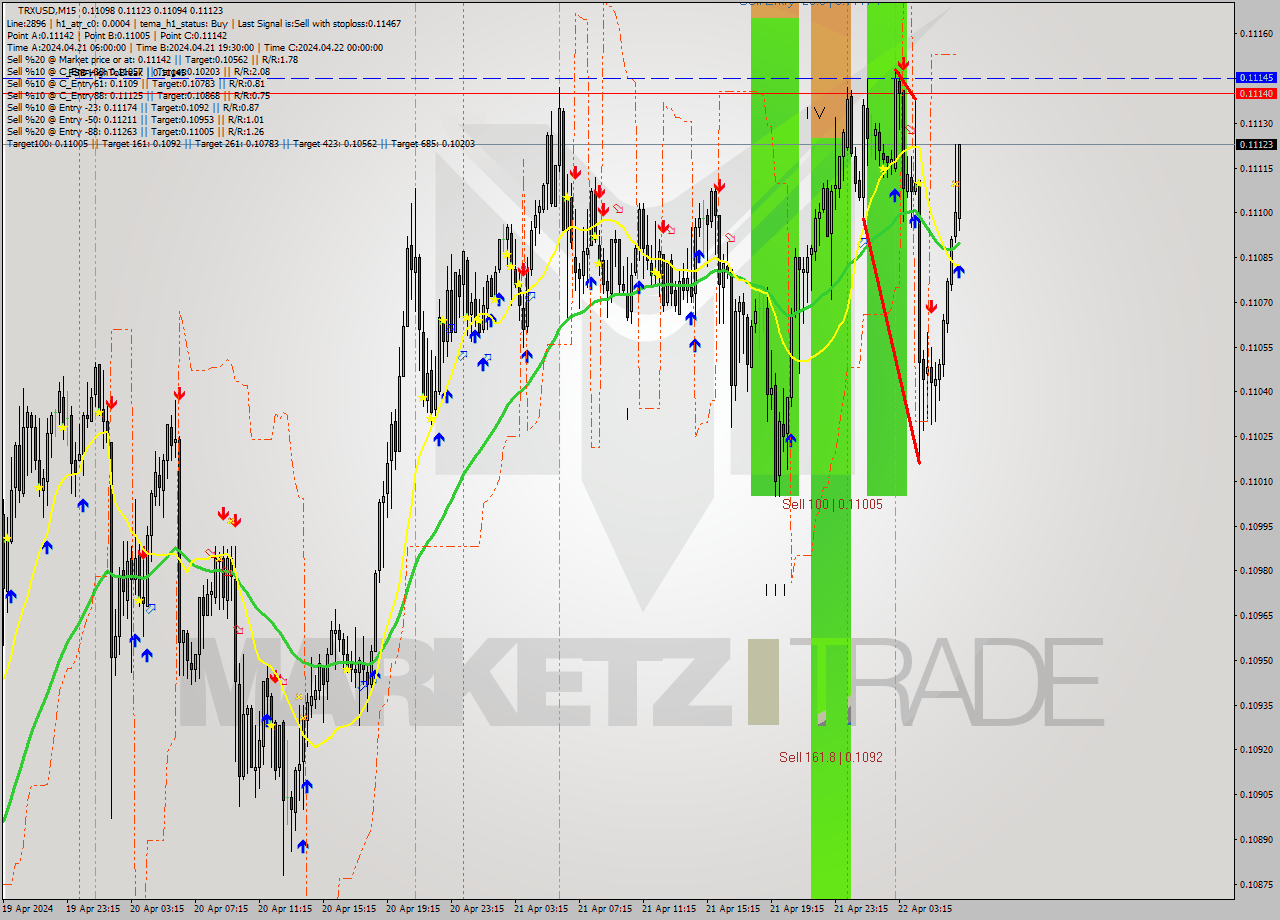 TRXUSD M15 Signal