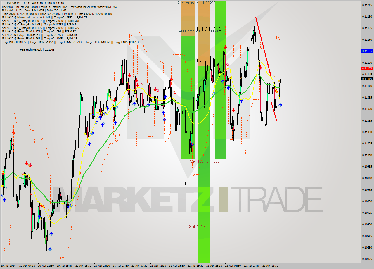 TRXUSD M15 Signal