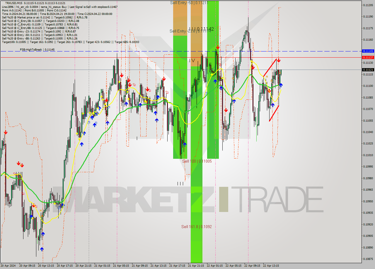 TRXUSD M15 Signal