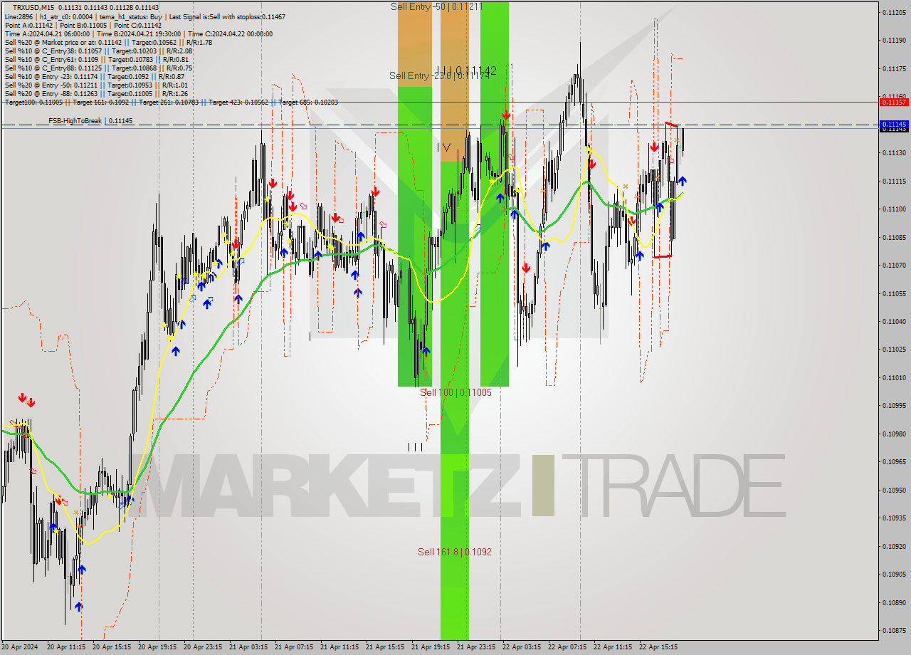 TRXUSD M15 Signal