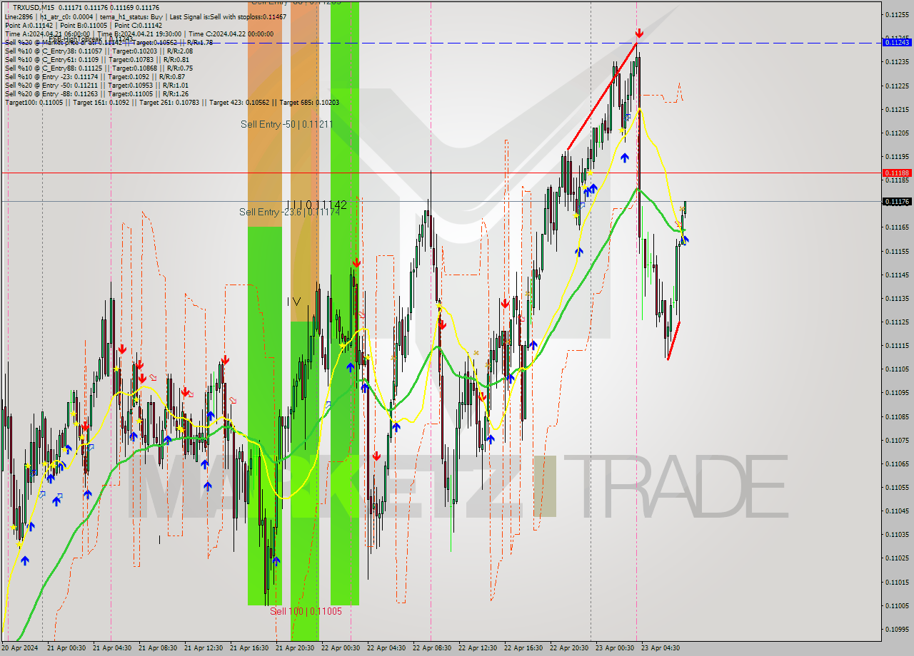 TRXUSD M15 Signal