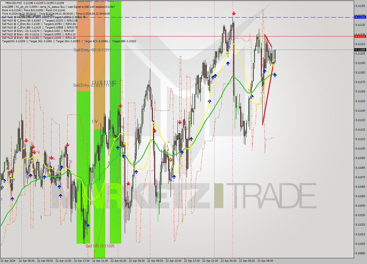 TRXUSD M15 Signal